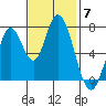 Calaveras Point tide chart for Friday, November 7, 2025