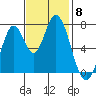 Calaveras Point tide chart for Saturday, November 8, 2025