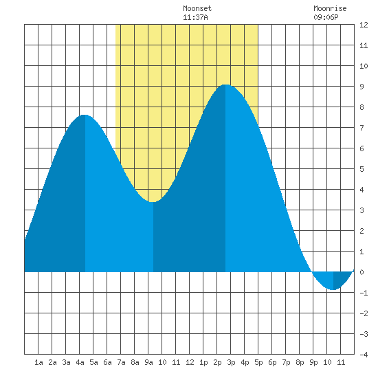 Calaveras Point tide chart for Sunday, November 9, 2025
