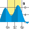 Calaveras Point tide chart for Sunday, November 9, 2025