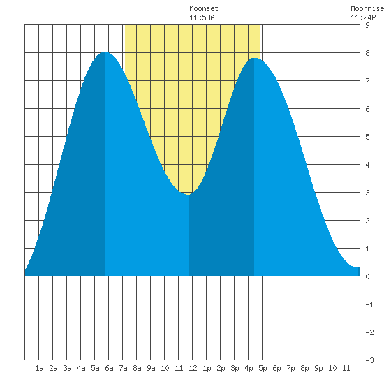 Calaveras Point tide chart for Wednesday, December 10, 2025