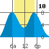 Calaveras Point tide chart for Wednesday, December 10, 2025