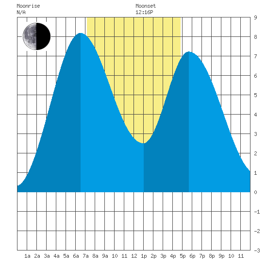 Calaveras Point tide chart for Thursday, December 11, 2025