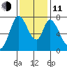 Calaveras Point tide chart for Thursday, December 11, 2025