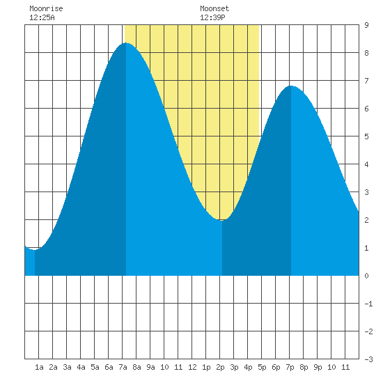 Calaveras Point tide chart for Friday, December 12, 2025