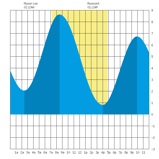 Calaveras Point tide chart for Sunday, December 14, 2025