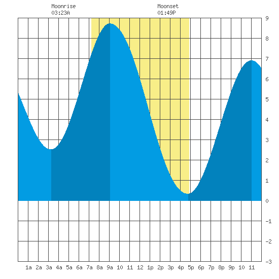Calaveras Point tide chart for Monday, December 15, 2025