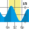 Calaveras Point tide chart for Monday, December 15, 2025