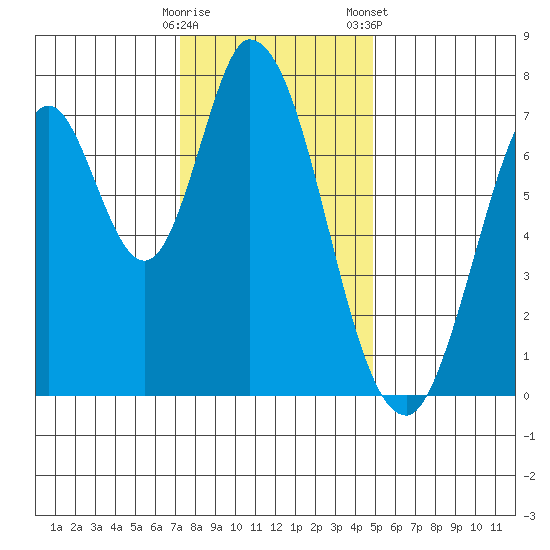 Calaveras Point tide chart for Thursday, December 18, 2025