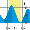 Calaveras Point tide chart for Monday, December 1, 2025