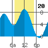 Calaveras Point tide chart for Saturday, December 20, 2025