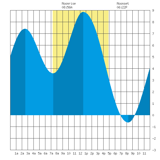 Calaveras Point tide chart for Sunday, December 21, 2025