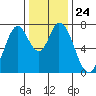Calaveras Point tide chart for Wednesday, December 24, 2025