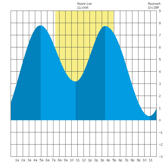 Calaveras Point tide chart for Thursday, December 25, 2025