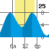 Calaveras Point tide chart for Thursday, December 25, 2025