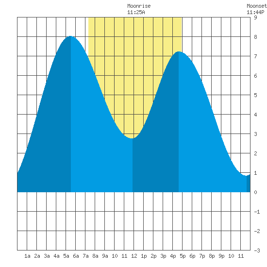 Calaveras Point tide chart for Friday, December 26, 2025