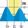Calaveras Point tide chart for Friday, December 26, 2025