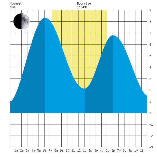Calaveras Point tide chart for Saturday, December 27, 2025
