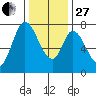 Calaveras Point tide chart for Saturday, December 27, 2025