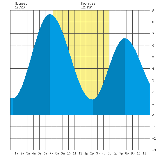 Calaveras Point tide chart for Sunday, December 28, 2025
