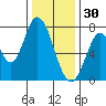 Calaveras Point tide chart for Tuesday, December 30, 2025
