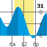 Calaveras Point tide chart for Wednesday, December 31, 2025