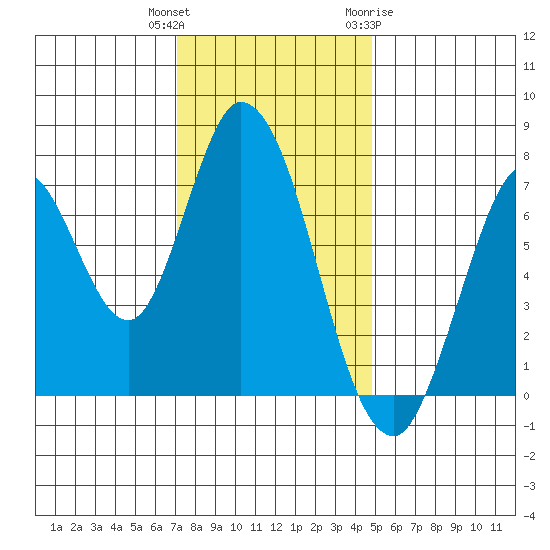 Calaveras Point tide chart for Wednesday, December 3, 2025