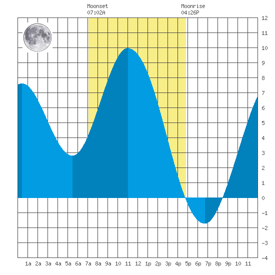 Calaveras Point tide chart for Thursday, December 4, 2025
