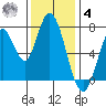 Calaveras Point tide chart for Thursday, December 4, 2025