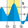 Calaveras Point tide chart for Friday, December 5, 2025