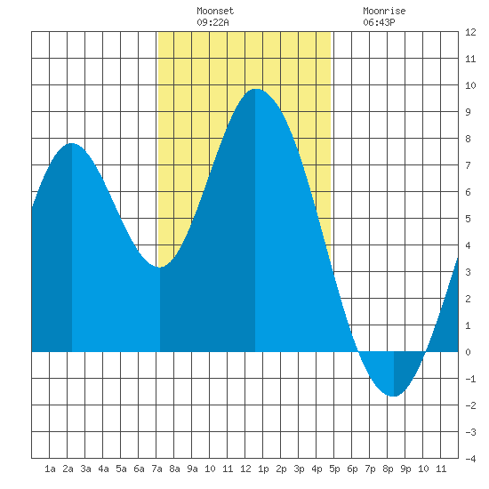 Calaveras Point tide chart for Saturday, December 6, 2025