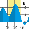 Calaveras Point tide chart for Saturday, December 6, 2025