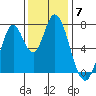 Calaveras Point tide chart for Sunday, December 7, 2025