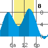 Calaveras Point tide chart for Monday, December 8, 2025