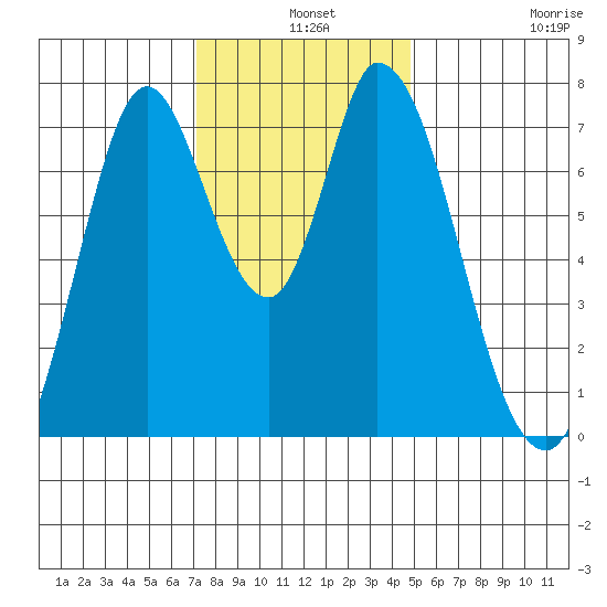Calaveras Point tide chart for Tuesday, December 9, 2025