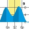 Calaveras Point tide chart for Tuesday, December 9, 2025