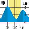 Calaveras Point tide chart for Saturday, January 10, 2026