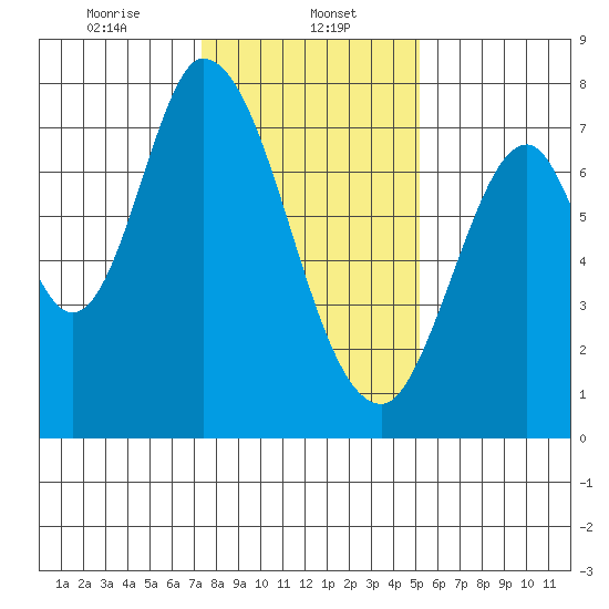 Calaveras Point tide chart for Monday, January 12, 2026
