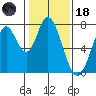 Calaveras Point tide chart for Sunday, January 18, 2026