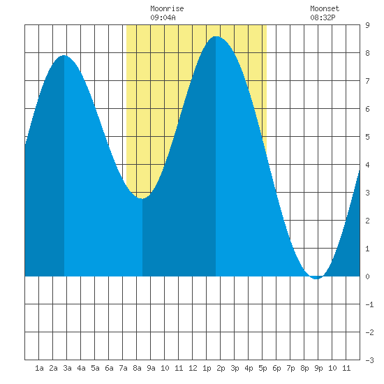 Calaveras Point tide chart for Wednesday, January 21, 2026