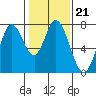 Calaveras Point tide chart for Wednesday, January 21, 2026