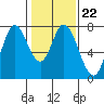Calaveras Point tide chart for Thursday, January 22, 2026