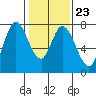 Calaveras Point tide chart for Friday, January 23, 2026