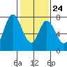 Calaveras Point tide chart for Saturday, January 24, 2026