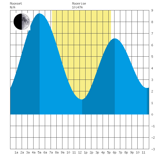 Calaveras Point tide chart for Sunday, January 25, 2026