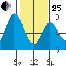 Calaveras Point tide chart for Sunday, January 25, 2026