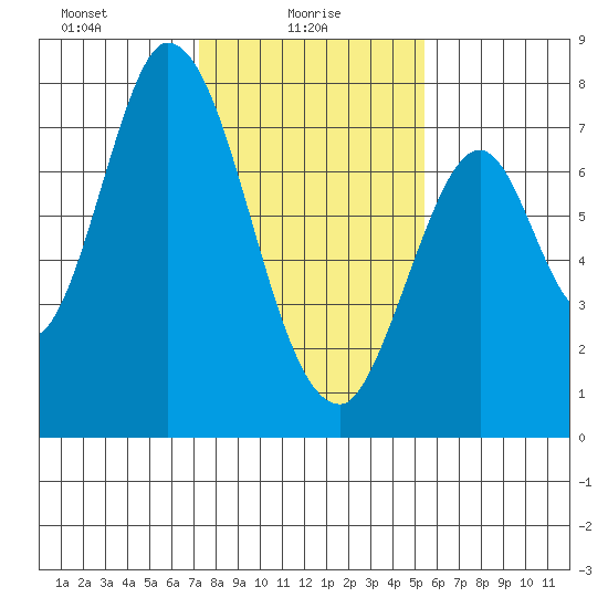 Calaveras Point tide chart for Monday, January 26, 2026