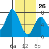Calaveras Point tide chart for Monday, January 26, 2026