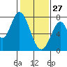 Calaveras Point tide chart for Tuesday, January 27, 2026