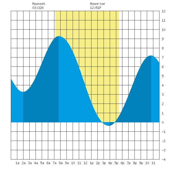 Calaveras Point tide chart for Wednesday, January 28, 2026
